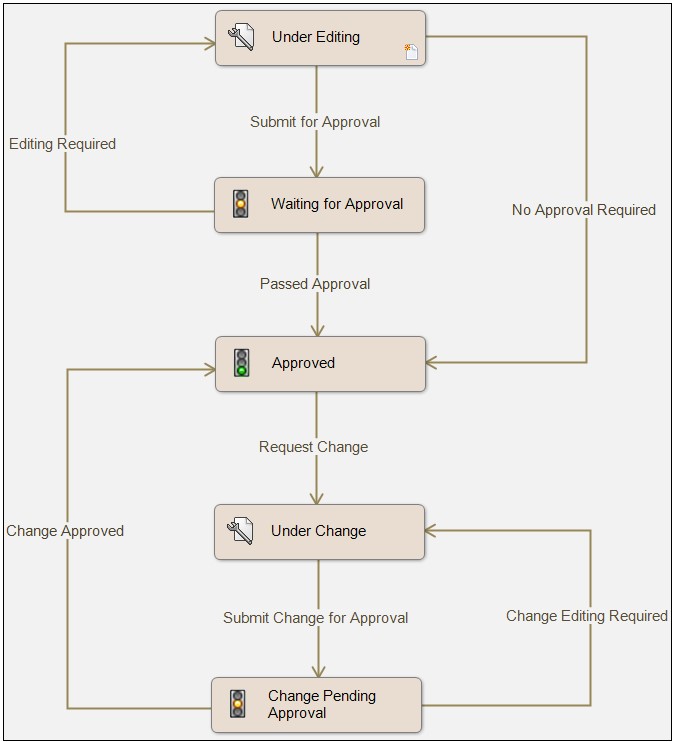 SOLIDWORKS PDM中文件状态更改