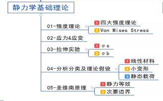 有限元分析小白入门指南（深度干货） | 操作视频